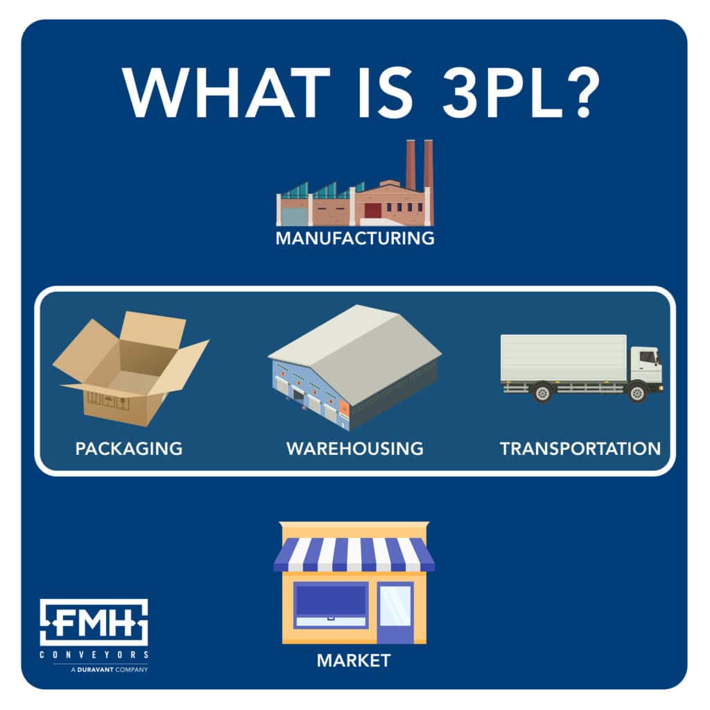 What Is Third Party Logistics 3pl